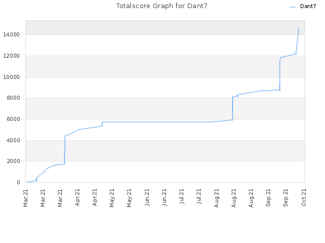Totalscore Graph for Dant7