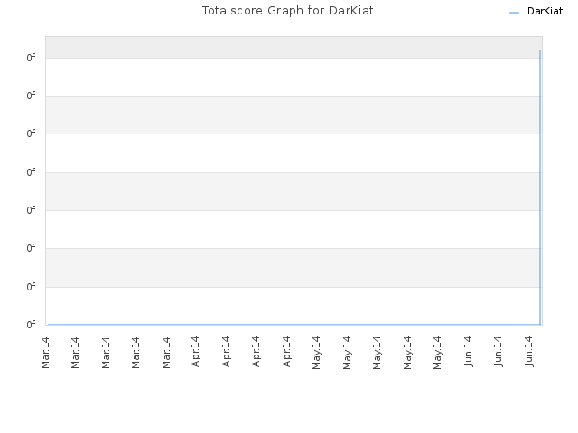 Totalscore Graph for DarKiat