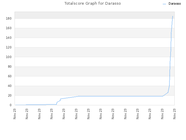 Totalscore Graph for Darasso