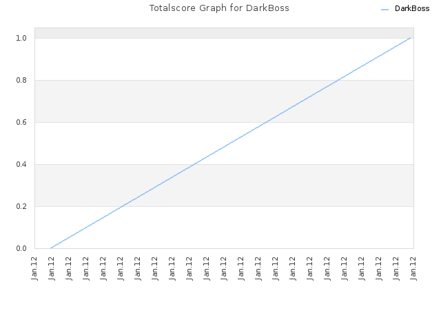 Totalscore Graph for DarkBoss