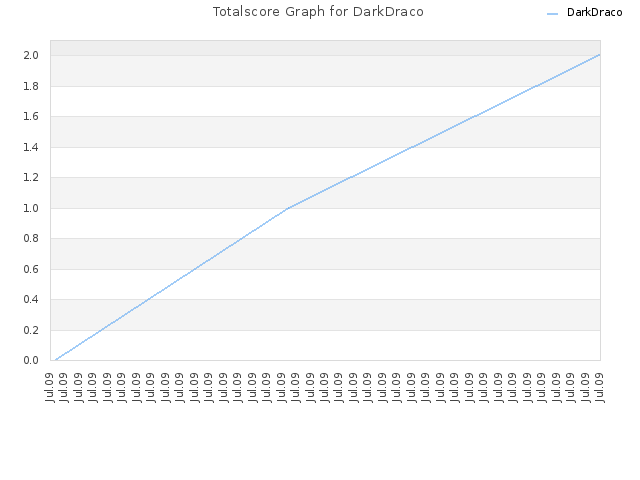 Totalscore Graph for DarkDraco