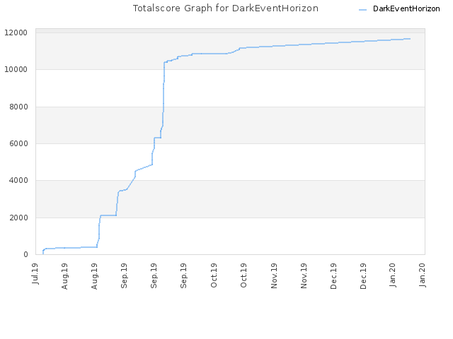 Totalscore Graph for DarkEventHorizon