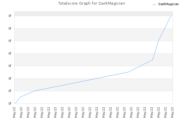 Totalscore Graph for DarkMagician