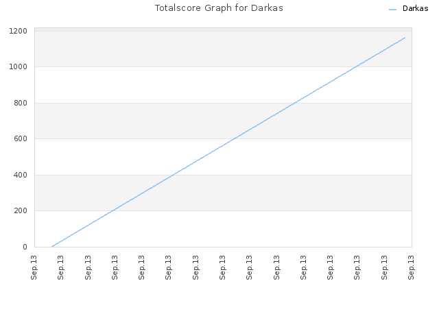 Totalscore Graph for Darkas