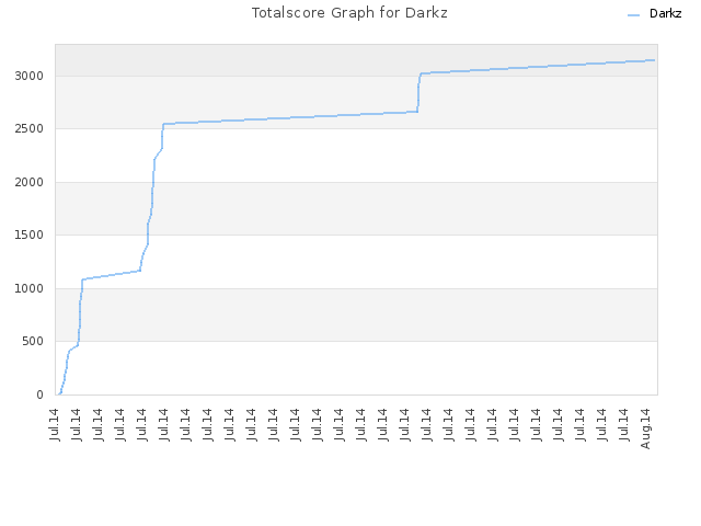 Totalscore Graph for Darkz