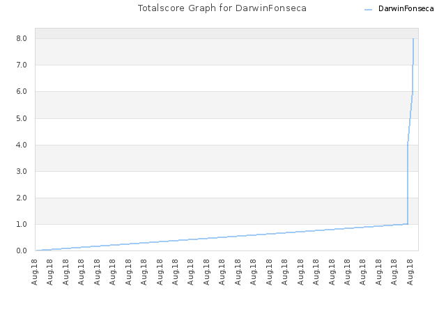 Totalscore Graph for DarwinFonseca