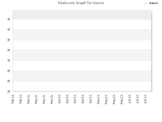 Totalscore Graph for Darxis