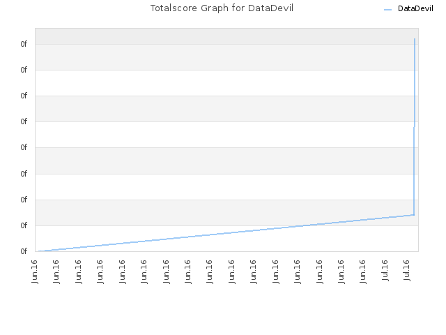 Totalscore Graph for DataDevil