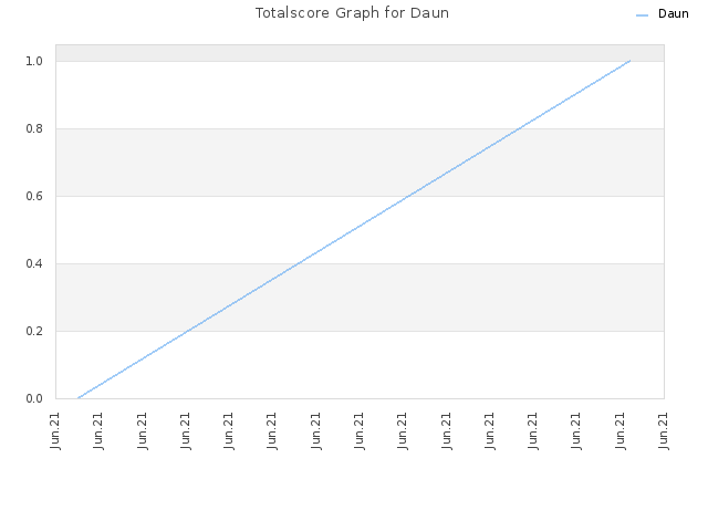Totalscore Graph for Daun