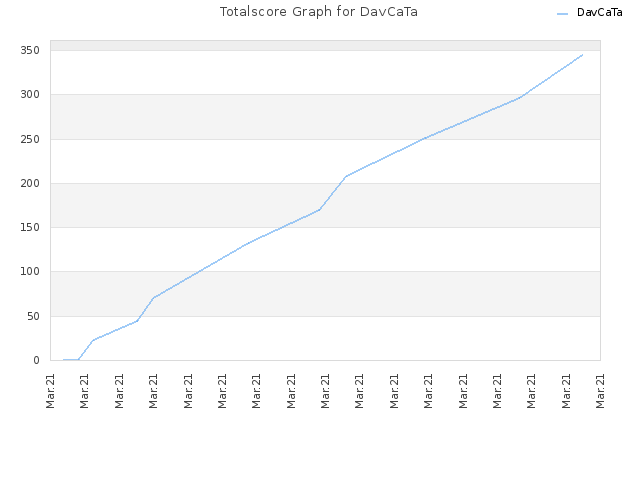 Totalscore Graph for DavCaTa