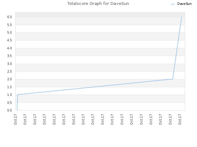 Totalscore Graph for DaveSun