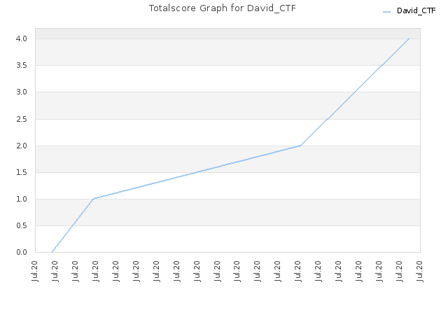 Totalscore Graph for David_CTF