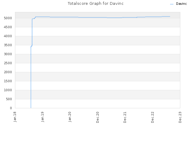 Totalscore Graph for Davinc