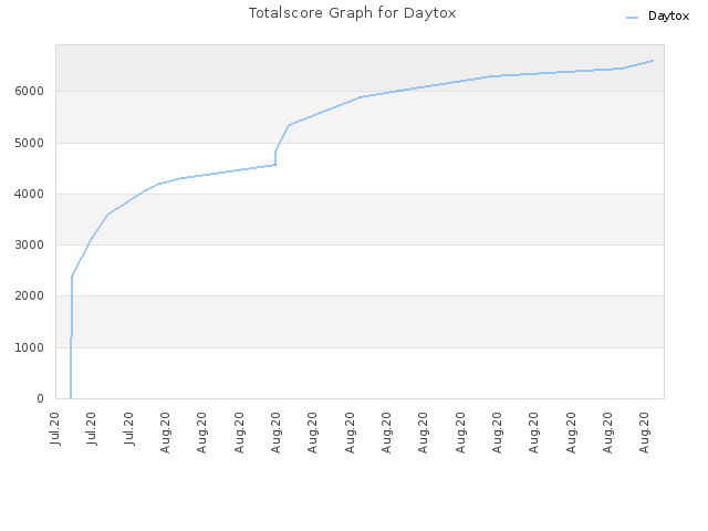 Totalscore Graph for Daytox