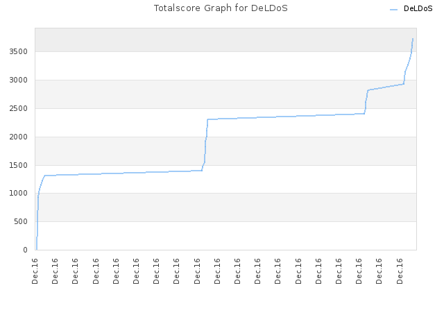 Totalscore Graph for DeLDoS