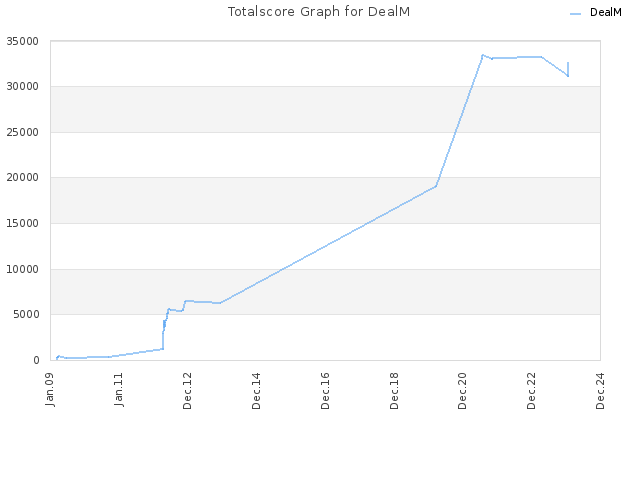 Totalscore Graph for DealM