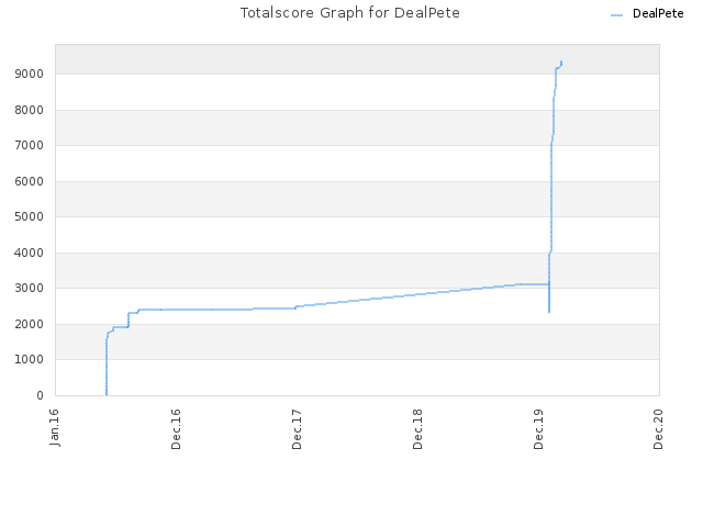 Totalscore Graph for DealPete