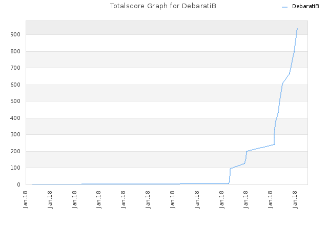 Totalscore Graph for DebaratiB