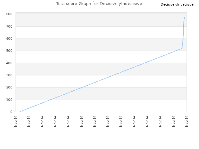 Totalscore Graph for DecisivelyIndecisive