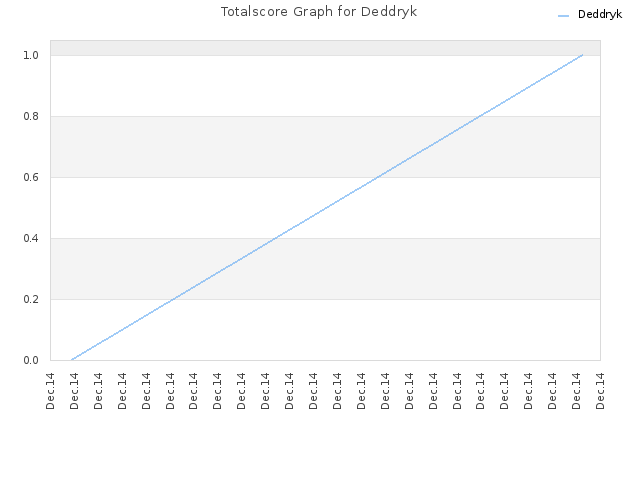Totalscore Graph for Deddryk