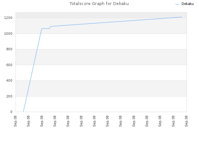 Totalscore Graph for Dekaku