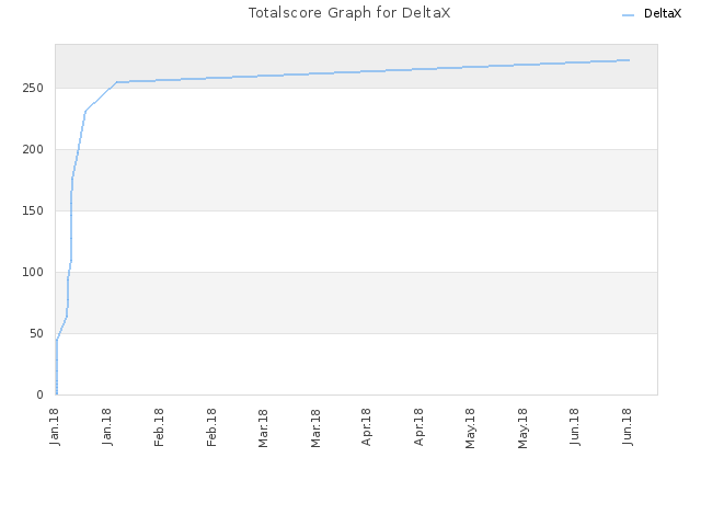 Totalscore Graph for DeltaX