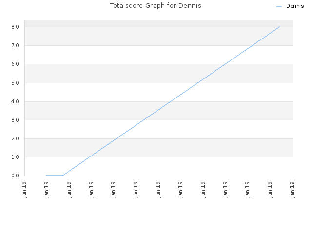 Totalscore Graph for Dennis