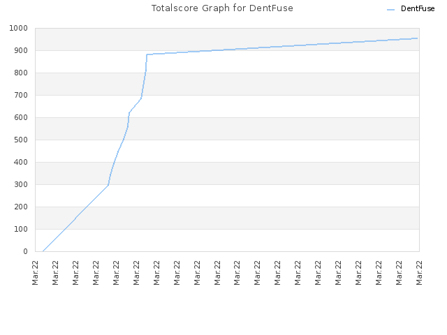 Totalscore Graph for DentFuse