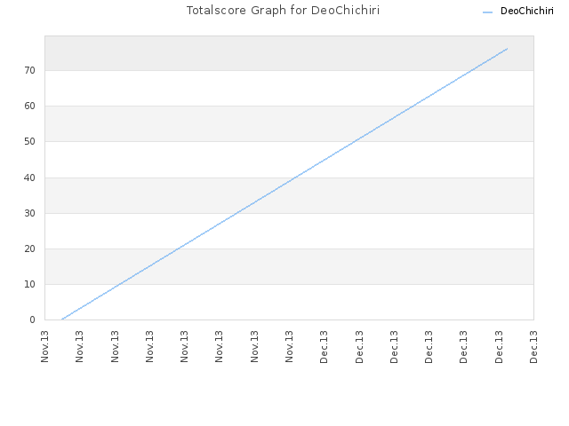 Totalscore Graph for DeoChichiri