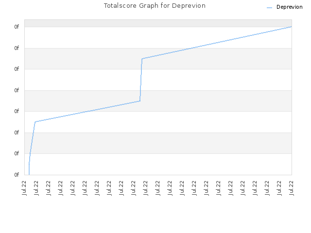 Totalscore Graph for Deprevion