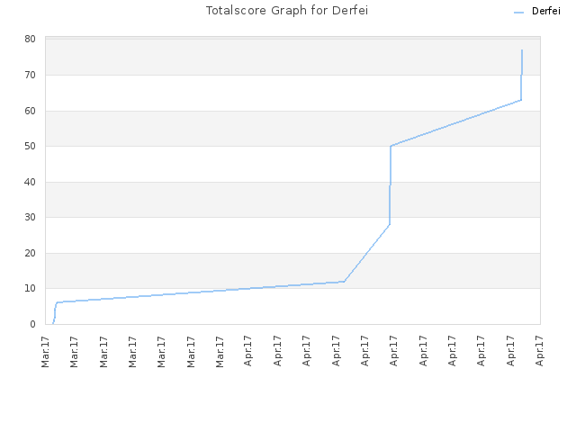 Totalscore Graph for Derfei