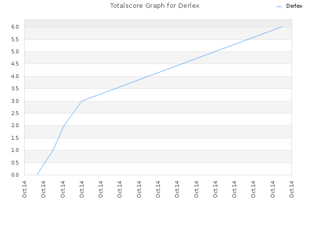 Totalscore Graph for Derlex