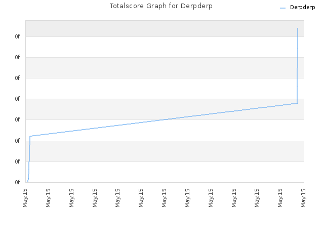 Totalscore Graph for Derpderp
