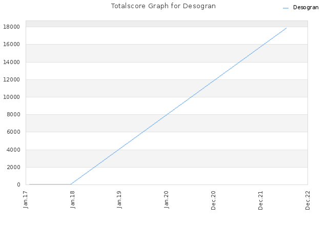 Totalscore Graph for Desogran
