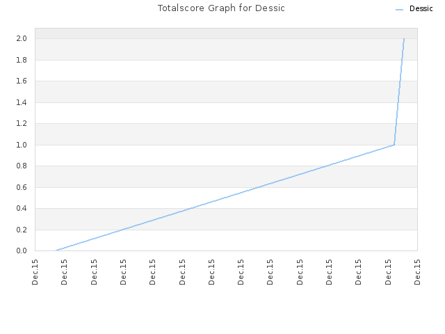 Totalscore Graph for Dessic