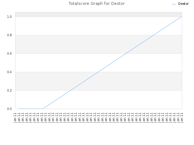 Totalscore Graph for Destor