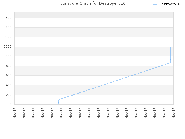 Totalscore Graph for Destroyer516