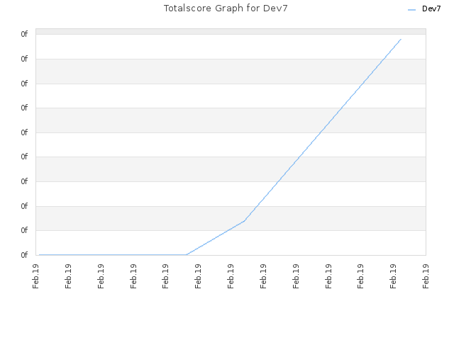 Totalscore Graph for Dev7