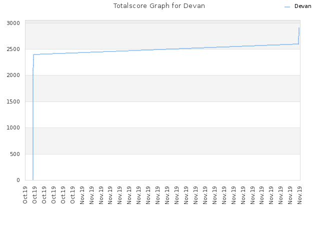 Totalscore Graph for Devan