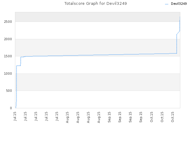 Totalscore Graph for Devil3249