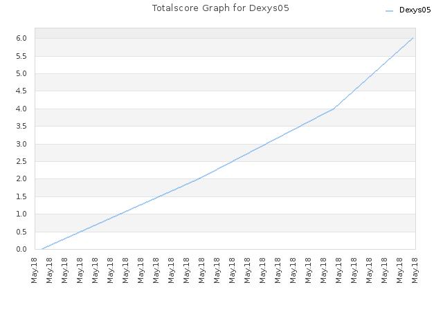 Totalscore Graph for Dexys05