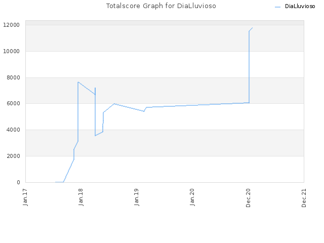 Totalscore Graph for DiaLluvioso