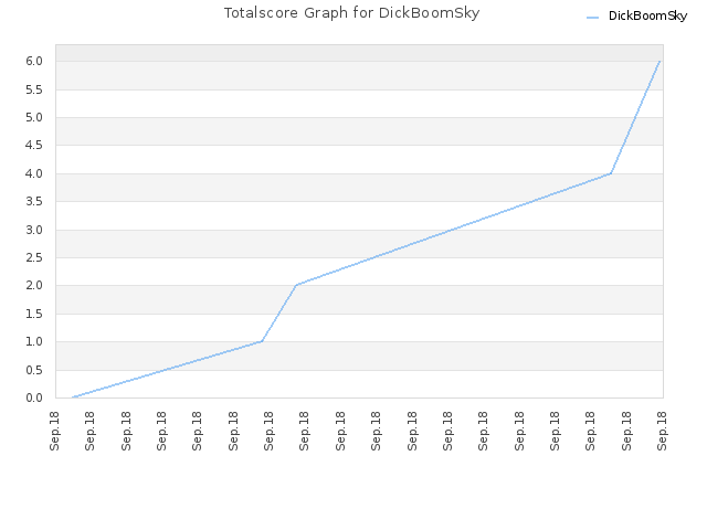 Totalscore Graph for DickBoomSky