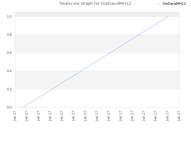Totalscore Graph for DieDavidMH12