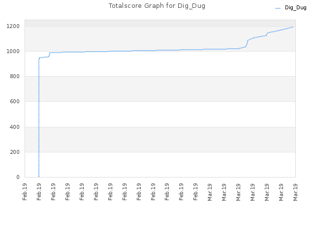 Totalscore Graph for Dig_Dug