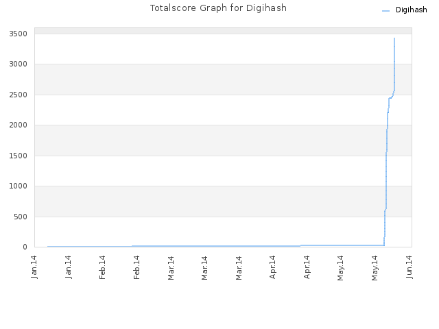 Totalscore Graph for Digihash