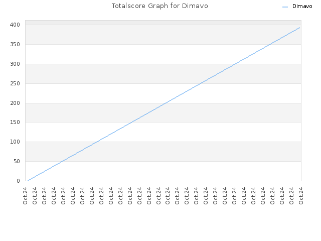 Totalscore Graph for Dimavo