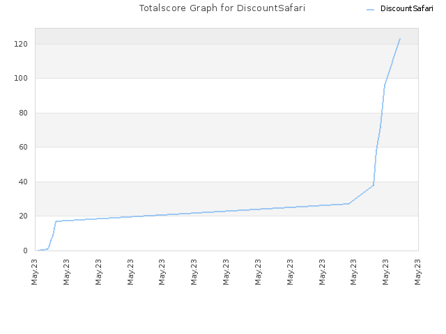 Totalscore Graph for DiscountSafari