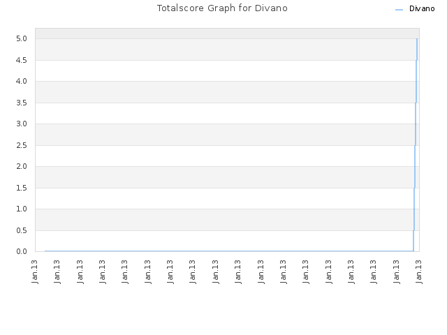 Totalscore Graph for Divano