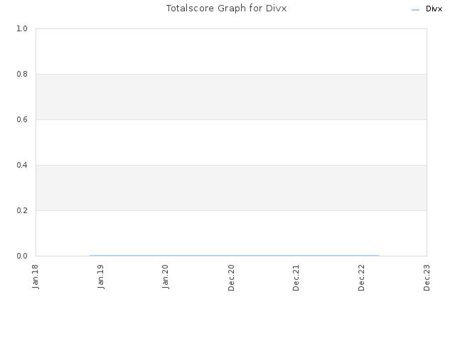 Totalscore Graph for Divx